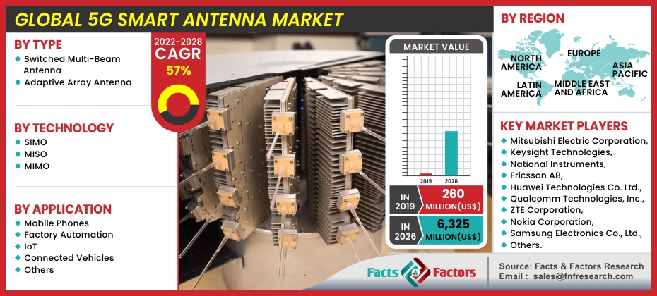 Global 5G Smart Antenna Market